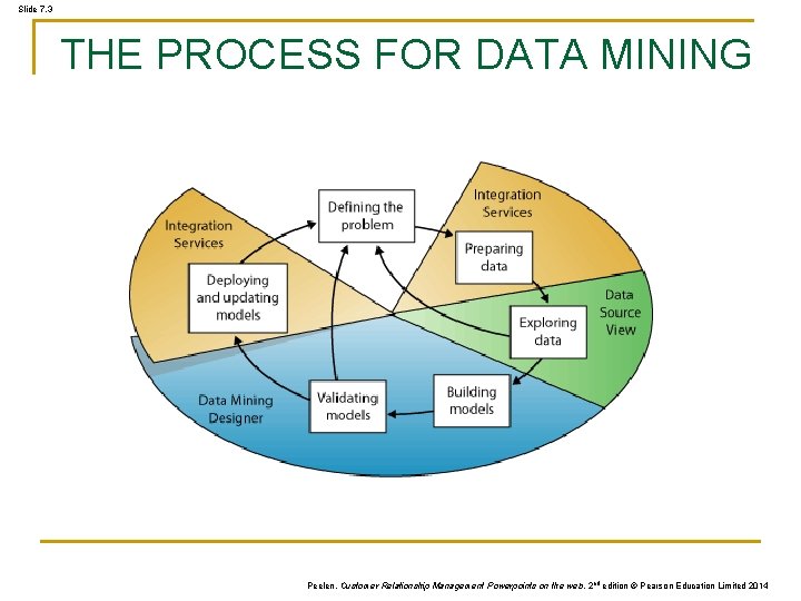 Slide 7. 3 THE PROCESS FOR DATA MINING Peelen, Customer Relationship Management Powerpoints on Slide 7. 3 THE PROCESS FOR DATA MINING Peelen, Customer Relationship Management Powerpoints on