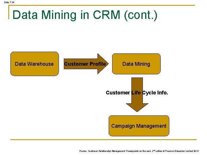 Slide 7. 34 Data Mining in CRM (cont. ) Data Warehouse Customer Profile Data Slide 7. 34 Data Mining in CRM (cont. ) Data Warehouse Customer Profile Data