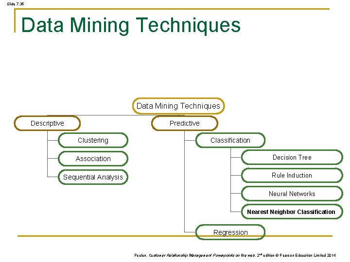 Slide 7. 35 Data Mining Techniques Descriptive Predictive Clustering Classification Association Decision Tree Sequential Slide 7. 35 Data Mining Techniques Descriptive Predictive Clustering Classification Association Decision Tree Sequential