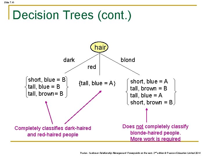 Slide 7. 41 Decision Trees (cont. ) hair dark blond red short, blue = Slide 7. 41 Decision Trees (cont. ) hair dark blond red short, blue =