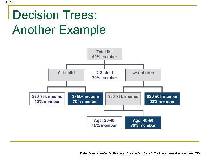 Slide 7. 44 Decision Trees: Another Example Peelen, Customer Relationship Management Powerpoints on the Slide 7. 44 Decision Trees: Another Example Peelen, Customer Relationship Management Powerpoints on the