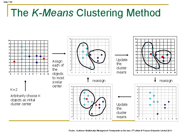 Slide 7. 52 The K-Means Clustering Method 10 10 9 9 8 8 7 Slide 7. 52 The K-Means Clustering Method 10 10 9 9 8 8 7