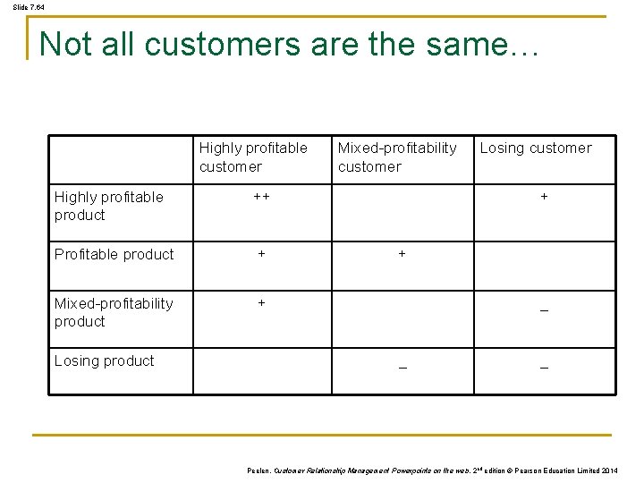 Slide 7. 64 Not all customers are the same… Highly profitable customer Highly profitable Slide 7. 64 Not all customers are the same… Highly profitable customer Highly profitable