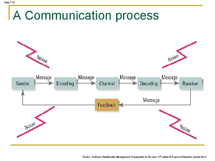 Slide 7. 74 A Communication process Peelen, Customer Relationship Management Powerpoints on the web, Slide 7. 74 A Communication process Peelen, Customer Relationship Management Powerpoints on the web,