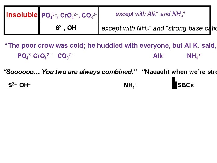 Insoluble PO 43–, Cr. O 42–, CO 32– S 2–, OH– except with Alk+