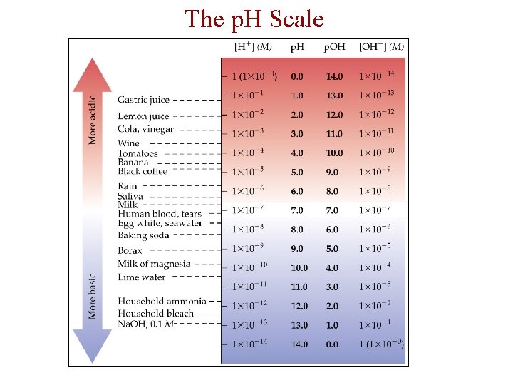 The p. H Scale 