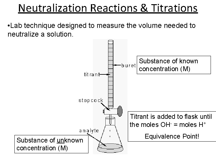 Neutralization Reactions & Titrations • Lab technique designed to measure the volume needed to