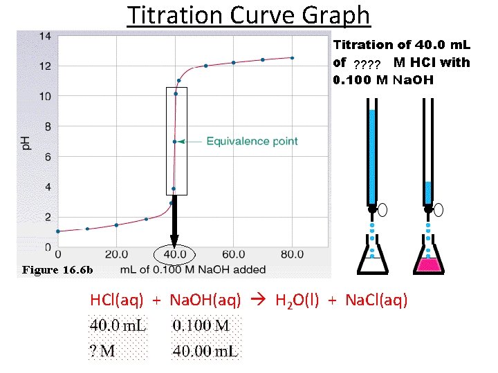 Titration Curve Graph ? ? HCl(aq) + Na. OH(aq) H 2 O(l) + Na.