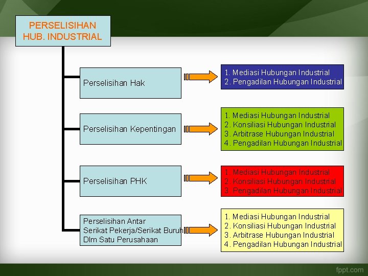 PERSELISIHAN HUB. INDUSTRIAL 1. Mediasi Hubungan Industrial Perselisihan Hak 2. Pengadilan Hubungan Industrial 1.