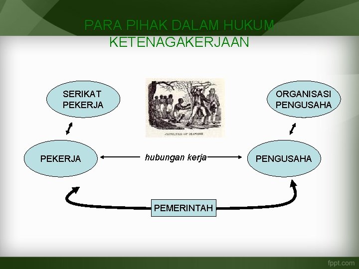 PARA PIHAK DALAM HUKUM KETENAGAKERJAAN SERIKAT PEKERJA ORGANISASI PENGUSAHA hubungan kerja PEMERINTAH PENGUSAHA 