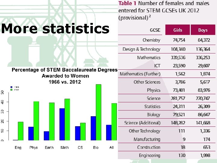 More statistics 6 