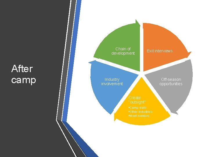 Chain of development After camp Exit interviews Industry involvement Off-season opportunities Create “outsight” •