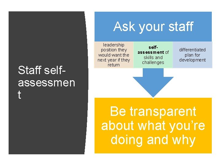 Ask your staff Staff selfassessmen t leadership position they would want the next year