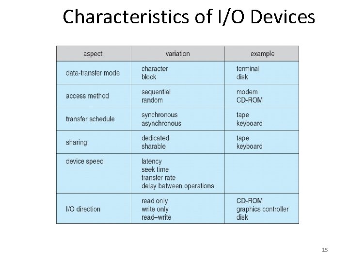 Characteristics of I/O Devices 15 