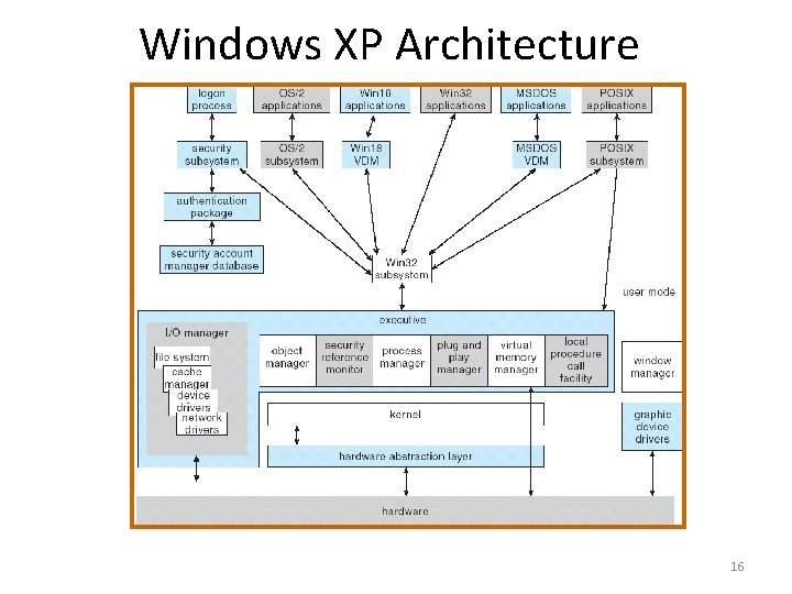 Windows XP Architecture 16 