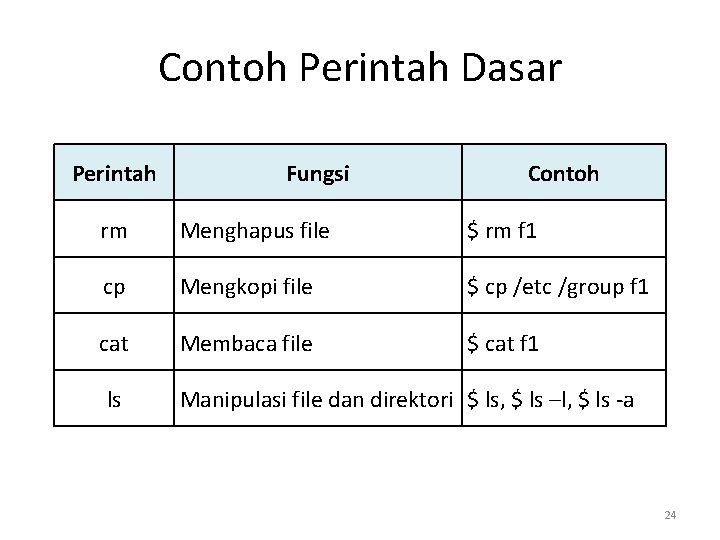 Contoh Perintah Dasar Perintah Fungsi Contoh rm Menghapus file $ rm f 1 cp