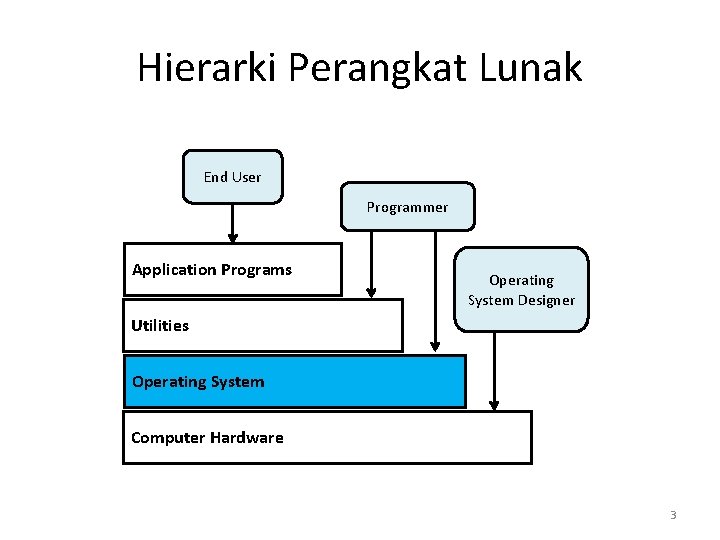 Hierarki Perangkat Lunak End User Programmer Application Programs Operating System Designer Utilities Operating System