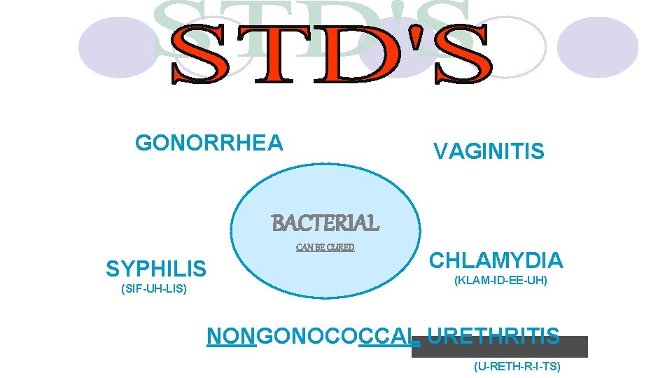 GONORRHEA VAGINITIS BACTERIAL CAN BE CURED SYPHILIS (SIF-UH-LIS) CHLAMYDIA (KLAM-ID-EE-UH) NONGONOCOCCAL URETHRITIS (U-RETH-R-I-TS) 