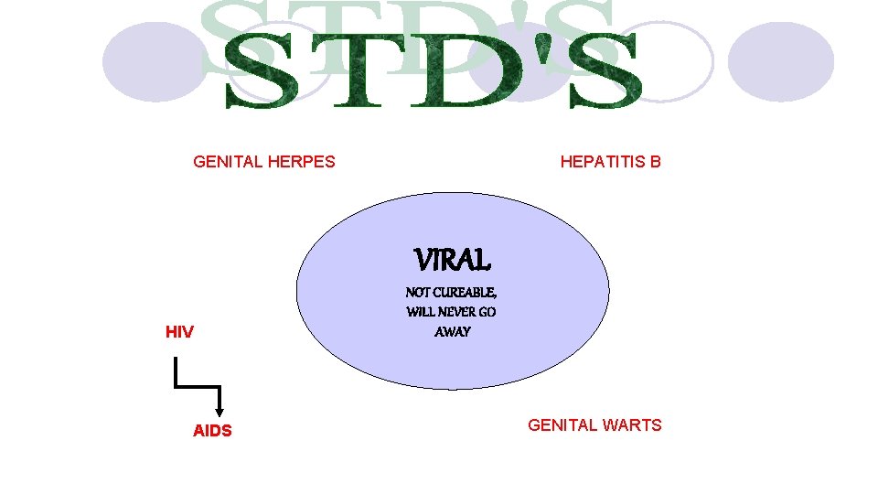 GENITAL HERPES HEPATITIS B VIRAL NOT CUREABLE, WILL NEVER GO AWAY HIV AIDS GENITAL