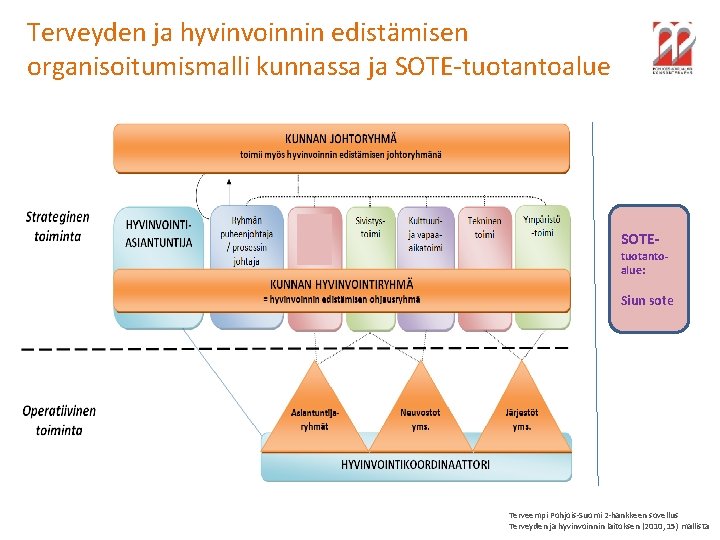 Terveyden ja hyvinvoinnin edistämisen organisoitumismalli kunnassa ja SOTE-tuotantoalue SOTE- tuotantoalue: Siun sote Terveempi Pohjois-Suomi