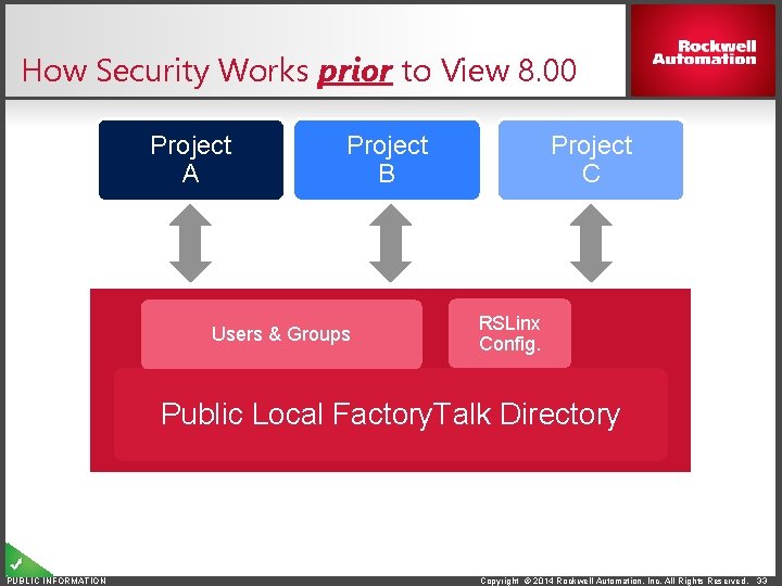 How Security Works prior to View 8. 00 Project A Project B Users &