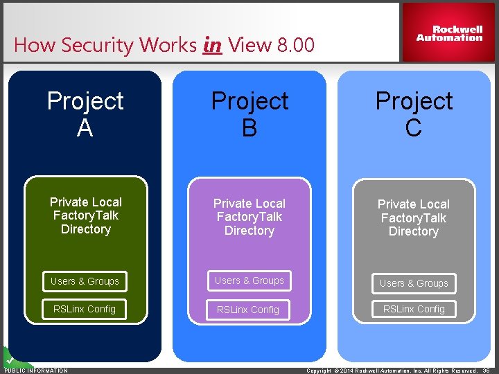 How Security Works in View 8. 00 Project A Project B Project C Private