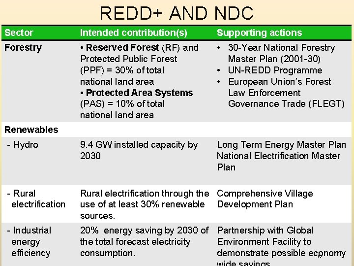 REDD+ AND NDC Sector Intended contribution(s) Supporting actions Forestry • Reserved Forest (RF) and REDD+ AND NDC Sector Intended contribution(s) Supporting actions Forestry • Reserved Forest (RF) and
