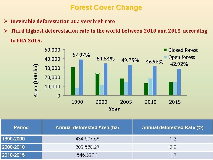 Forest Cover Change Ø Inevitable deforestation at a very high rate Ø Third highest Forest Cover Change Ø Inevitable deforestation at a very high rate Ø Third highest