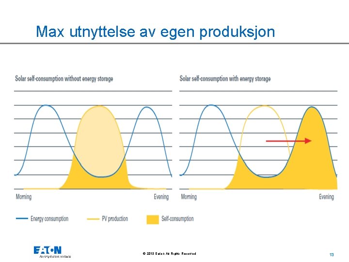 Max utnyttelse av egen produksjon © 2013 Eaton. All Rights Reserved. 13 