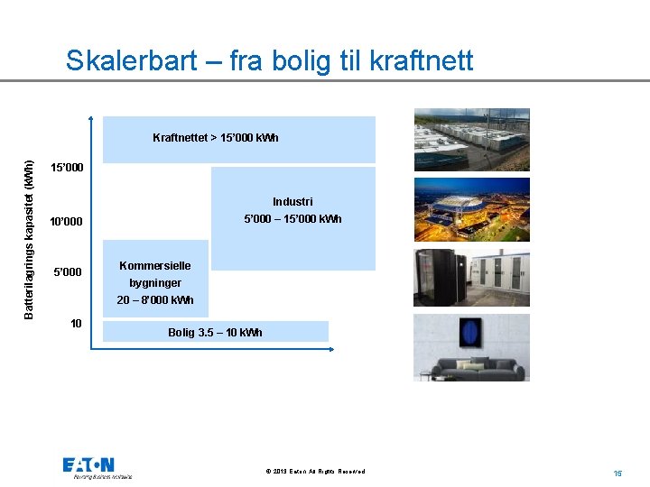 Skalerbart – fra bolig til kraftnett Batterilagrings kapasitet (k. Wh) Kraftnettet > 15’ 000