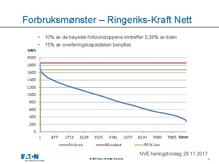 Forbruksmønster – Ringeriks-Kraft Nett • 10% av de høyeste forbrukstoppene inntreffer 0, 38% av