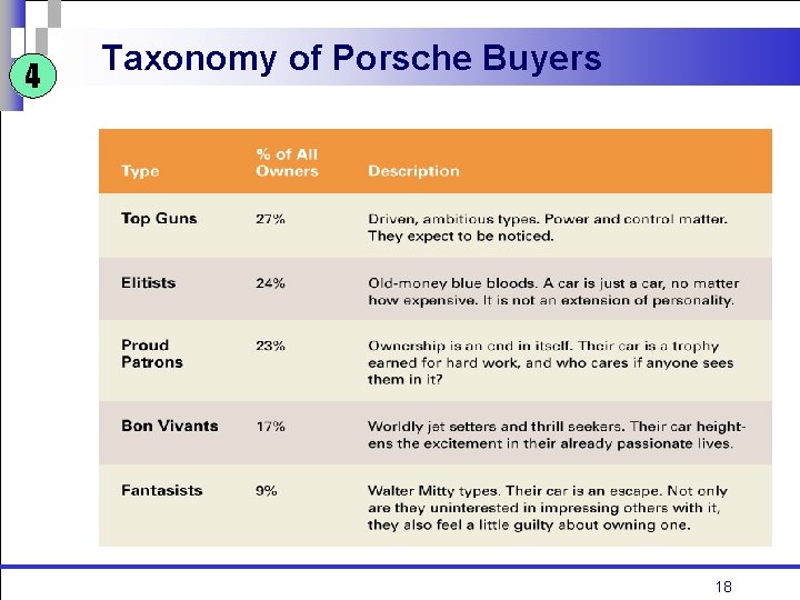 4 Taxonomy of Porsche Buyers 18 