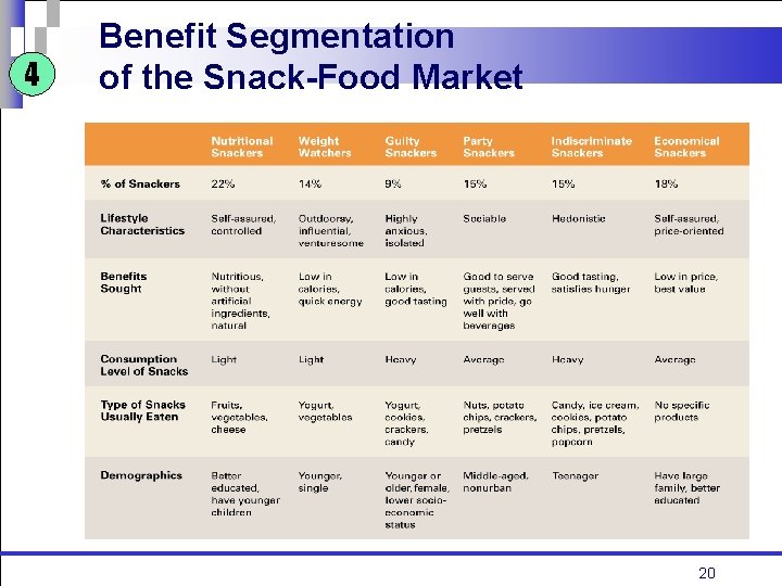 4 Benefit Segmentation of the Snack-Food Market 20 