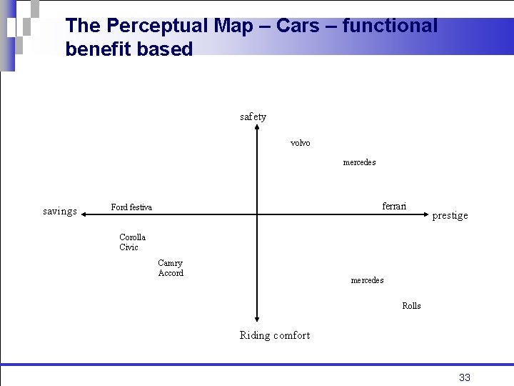 The Perceptual Map – Cars – functional benefit based safety volvo mercedes savings ferrari