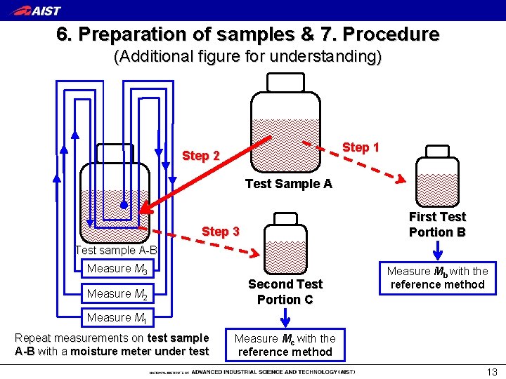 6. Preparation of samples & 7. Procedure (Additional figure for understanding) Step 1 Step