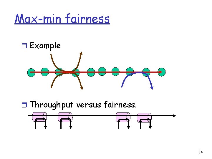 Max-min fairness r Example r Throughput versus fairness. 14 