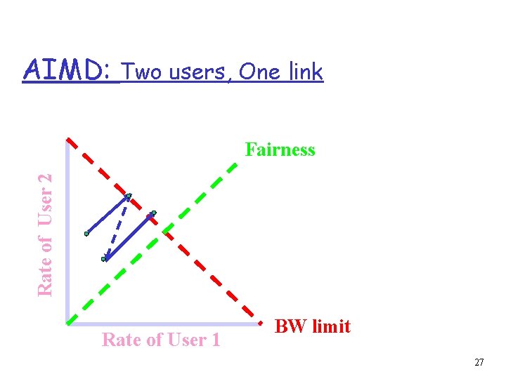 AIMD: Two users, One link Rate of User 2 Fairness Rate of User 1