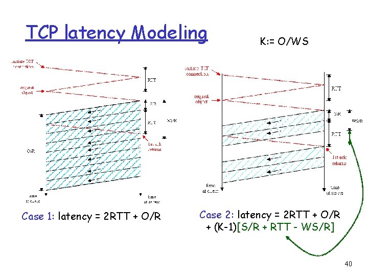 TCP latency Modeling Case 1: latency = 2 RTT + O/R K: = O/WS