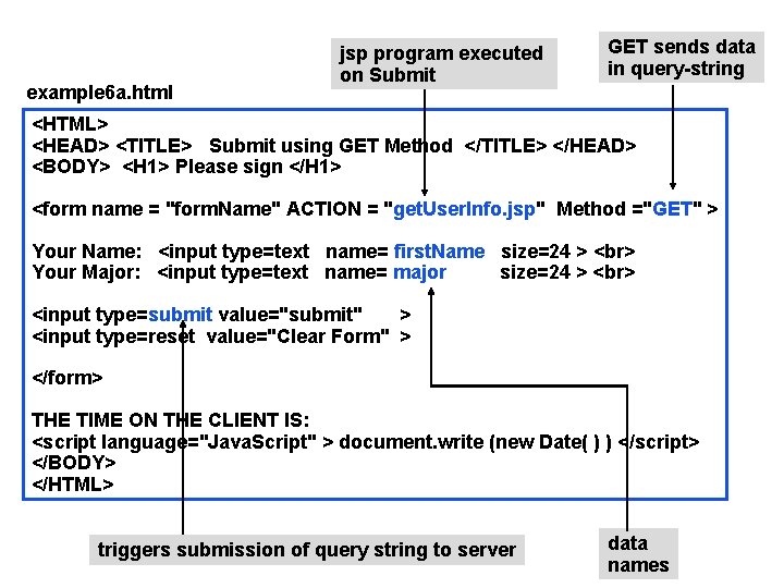 example 6 a. html jsp program executed on Submit GET sends data in query-string