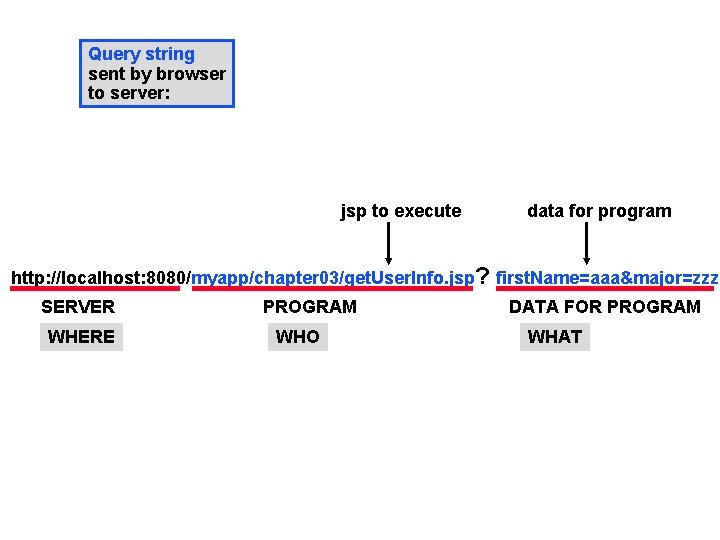 Query string sent by browser to server: jsp to execute data for program http: