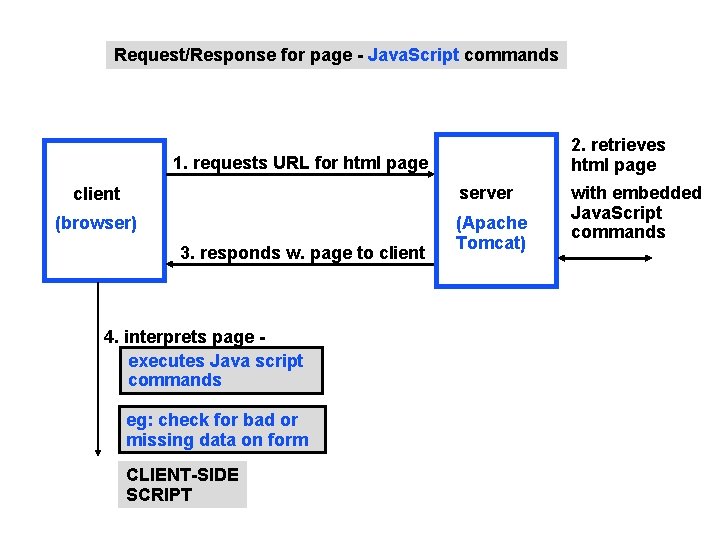 Request/Response for page - Java. Script commands 2. retrieves html page 1. requests URL