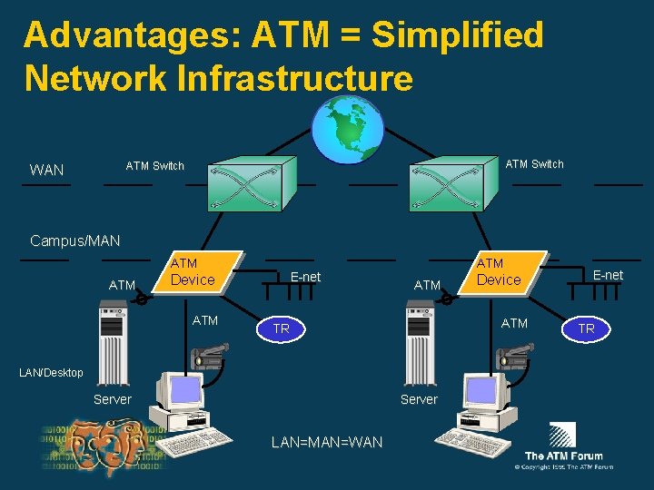 Advantages: ATM = Simplified Network Infrastructure ATM Switch WAN Campus/MAN ATM E-net Device ATM