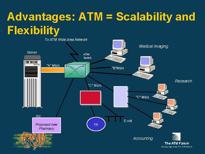Advantages: ATM = Scalability and Flexibility To ATM Wide Area Network Medical Imaging Server