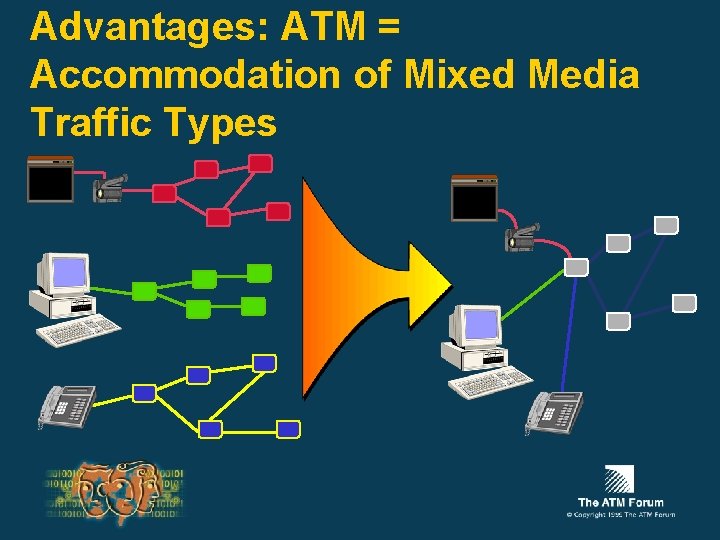 Advantages: ATM = Accommodation of Mixed Media Traffic Types 