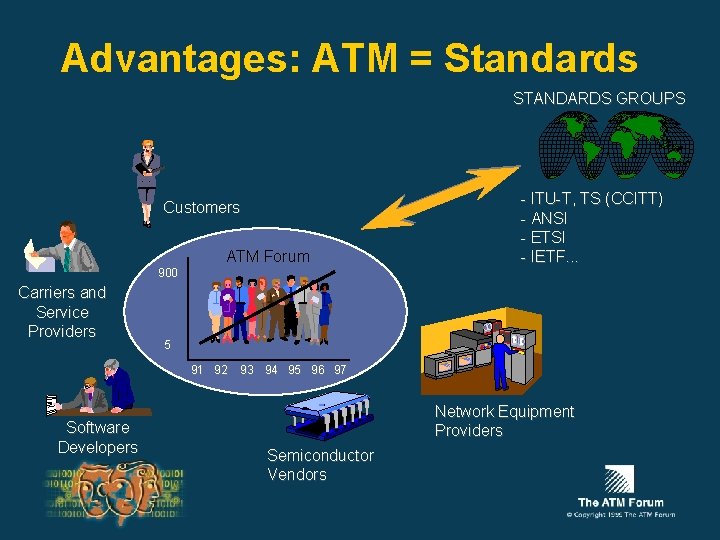 Advantages: ATM = Standards STANDARDS GROUPS Customers 900 Carriers and Service Providers ATM Forum