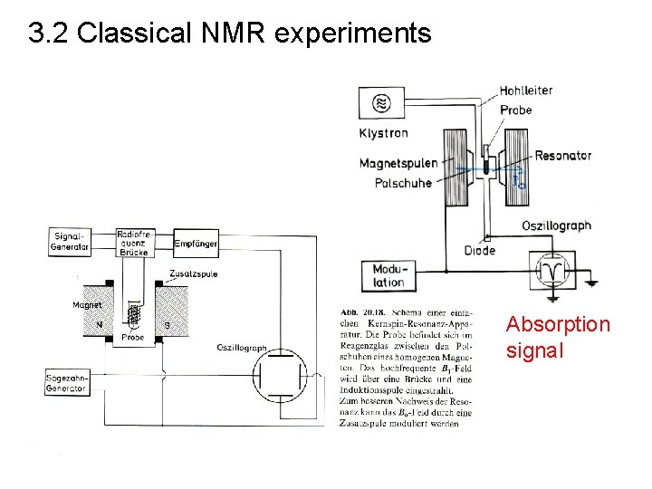 3. 2 Classical NMR experiments Absorption signal 