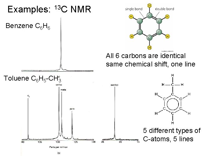 Examples: 13 C NMR Benzene C 6 H 6 All 6 carbons are identical