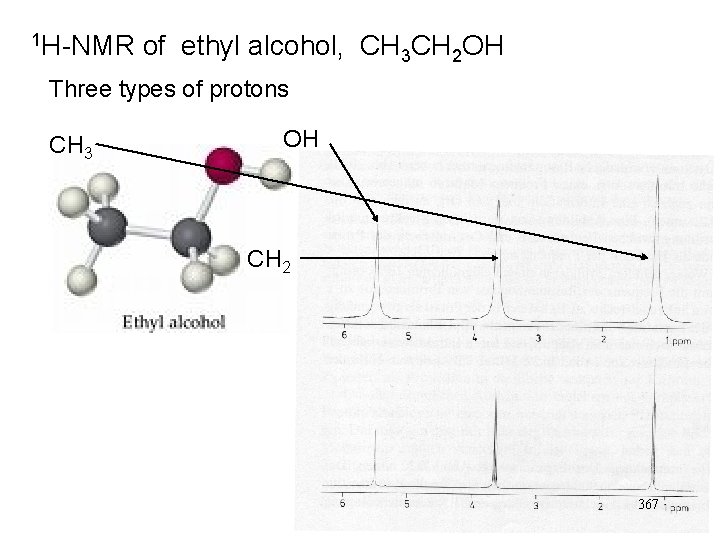 1 H-NMR of ethyl alcohol, CH 3 CH 2 OH Three types of protons