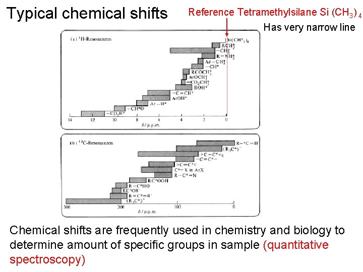 Typical chemical shifts Reference Tetramethylsilane Si (CH 3) 4 Has very narrow line Chemical