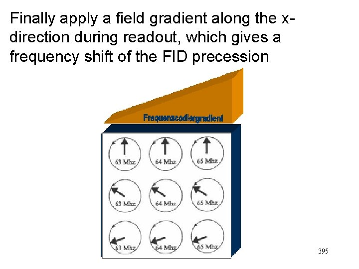 Finally apply a field gradient along the xdirection during readout, which gives a frequency